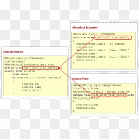 Possibilities To Overwrite Existing Metadata As Well - Sap Cds Metadata Extension, HD Png Download - cds png