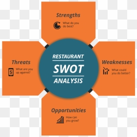Restaurant Swot Analysis - Swot Analysis Of A Restaurant Sample, HD Png Download - swot png