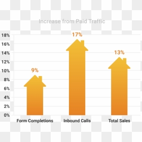 Increase From Paid Traffic - Statistical Graphics, HD Png Download - vivint logo png