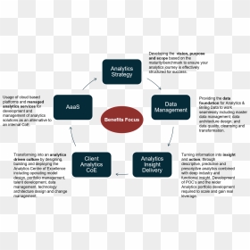 Benefits Focus , Png Download - Bi Delivery Model, Transparent Png - focus png