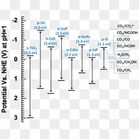 Semiconductor Band Edge Positions - Formic Acid Redox Potential, HD Png Download - edge png