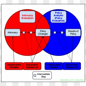 Diagram Policy Advocacy Evaluation Vs Policy Analysis - Evaluate Vs Analyze, HD Png Download - evaluation png
