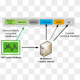 Lumira Desktop Connections To Data Sources - Server, HD Png Download - connections png