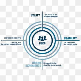 Brand Experience Utility Usability, HD Png Download - documents png