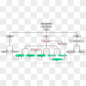 East Slavic Languages Tree Fr - Slavic Languages, HD Png Download - slave png