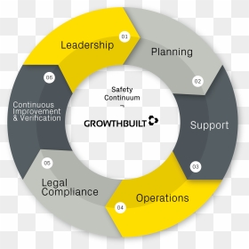 Growthbuilt Safety Continuum - Growthbuilt, HD Png Download - bullet points png