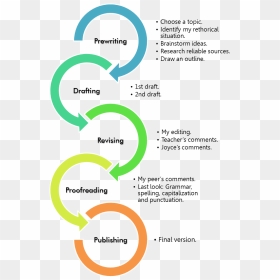 Wpa Outcomes And Habits Of Mind, HD Png Download - book outline png