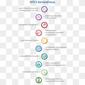 Htc S Service Focus - Circle, HD Png Download - htc logo png