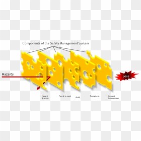 Swiss Cheese Model Png , Png Download - Cheese Model Risk Management, Transparent Png - swiss cheese png