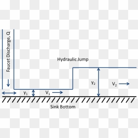 Schematic Of Velocities And Depths For A Hydraulic - Hydraulic Jump Schematics, HD Png Download - kitchen sink png