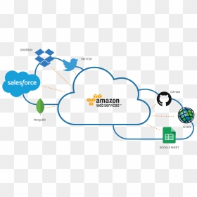 Amazon Web Services Salesforce, HD Png Download - amazon web services logo png