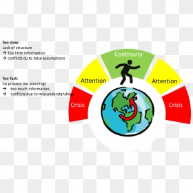 Change Conflict Adaptation Cycle - Adaptation Cycle, HD Png Download - cycle png