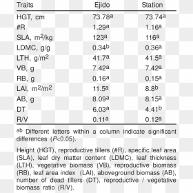 Average Values For Several Traits In Two Populations - Amino Acid, HD Png Download - grama png