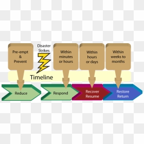 Business Continuity Lifecycle 6 R, HD Png Download - cycle png