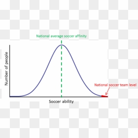 Bell Curve Chart Png - Sport Bell Curve, Transparent Png - bell curve png