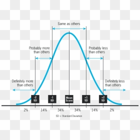Bell Curve Diagram Copy R11 Carb Controversy - Waist Size Bell Curve, HD Png Download - bell curve png