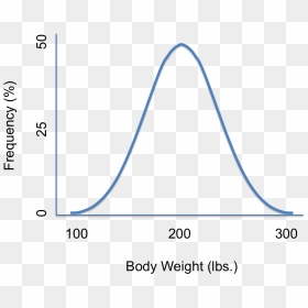 Transparent Bell Curve Png - Normal Distribution X And Y Axis, Png Download - bell curve png