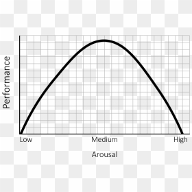 A Bell Curve That Represents The Anxiety To Performance - Plot, HD Png Download - bell curve png