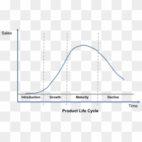 In Reality The Curve Is Not So Perfect Where Products - Product Life Cycle Transparent, HD Png Download - bell curve png