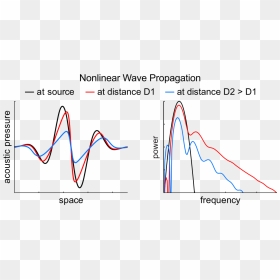 Diagram, HD Png Download - audio wave png