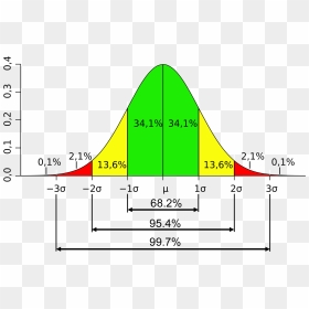 Normal Distribution Standard Deviation, HD Png Download - bell curve png