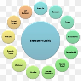 Who Is An Entrepreneur - Entrepreneur Ecosystem, HD Png Download - entrepreneur png