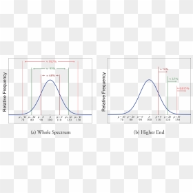 Distribution Of Iq Scores - Chebyshev's Theorem Vs Empirical Rule, HD Png Download - bell curve png