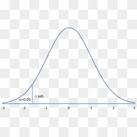 Hd Standard Normal Distribution With Lower Tail At - Lower Tail Hypothesis Test, HD Png Download - bell curve png