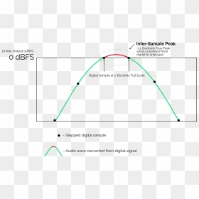 True Peak - Intersample Peak, HD Png Download - audio wave png