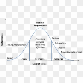 Causes Of Stress In Project Management - U Shaped Stress Curve, HD Png Download - bell curve png