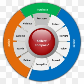 The Meta-level Sellers - Sellers Compass, HD Png Download - map compass png
