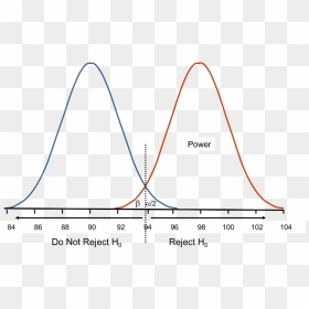 Two Overlapping Normal Distributions, HD Png Download - bell curve png