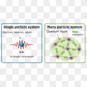 Mysterious Behavior Of Quantum Liquid Elucidated, A - Single Particle System, HD Png Download - particle effects png
