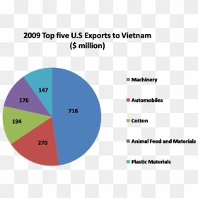 Top Five U - Top 5 Exports, HD Png Download - vietnam png