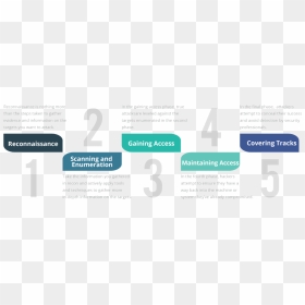 5 Phases Of Hacking - Advanced Penetration Testing Phases, HD Png Download - hacking png