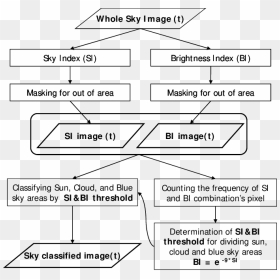 The Flowchart Of Cloud, Blue Sky And Sun Discrimination - Flow Chart Of Why The Sky Is Blue, HD Png Download - cloudy sky png