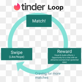 Coming Back To Tinder, The Two Step, Swipe-match, Is - Graphic Design, HD Png Download - tinder png