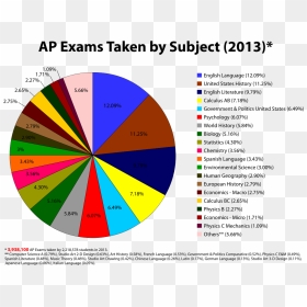 Does Ap Classes Mean, HD Png Download - exam png