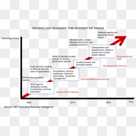 Internet Of Things, HD Png Download - roadmap png