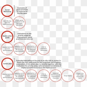 Feuille De Route Sociale, HD Png Download - roadmap png