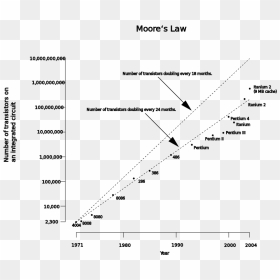 Moore's Law In Vlsi, HD Png Download - law scale png