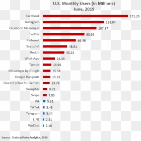 Social Media Apps Ranking 2019, HD Png Download - kik png