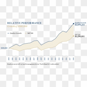 Quality Growth Program Performance Chart - Darkness, HD Png Download - growth chart png