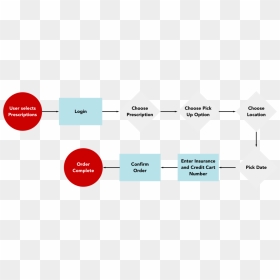 Cvs User Flow, HD Png Download - flow png