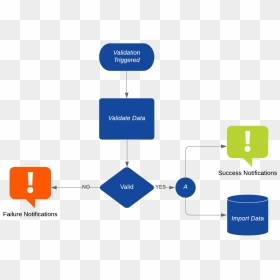 Process Flow, HD Png Download - flow png