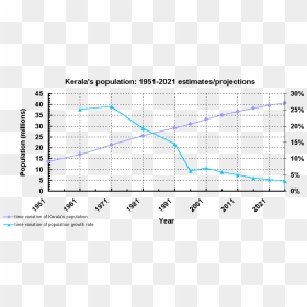Kerala Population Chart - Kerala Population Growth Rate, HD Png Download - growth chart png