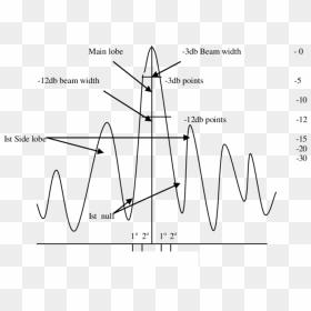 Plot, HD Png Download - dish antenna png