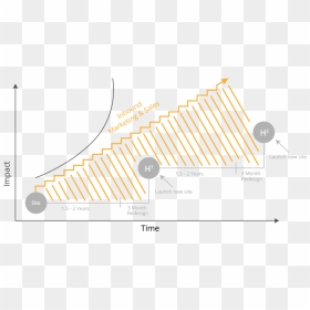 Growth Driven Design Chart, HD Png Download - growth chart png