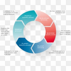 Business - Planet - People - Software Product Life Cycle, HD Png Download - ethics png