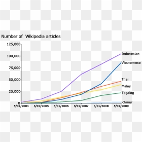 Growth Of Southeast Asian Wikipedias - Se Asian Languages Chart, HD Png Download - growth chart png
